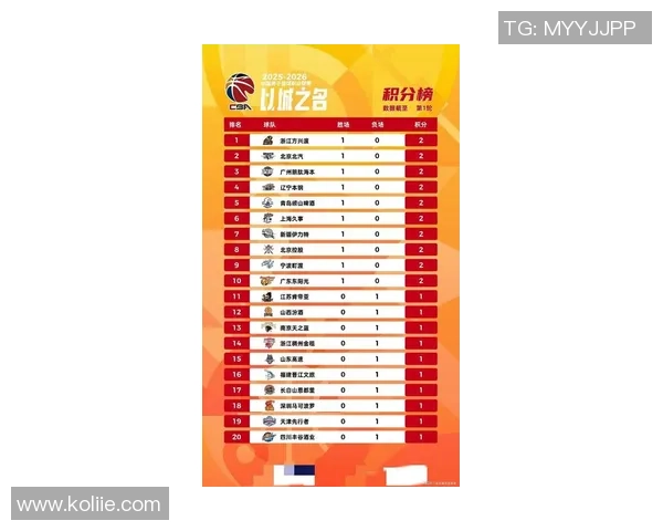 上海篮球队强势领跑锦标赛积分榜以80分稳居第一位